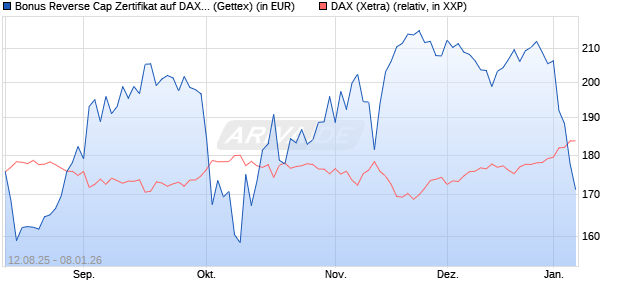Bonus Reverse Cap Zertifikat auf DAX [UniCredit Ban. (WKN: UG8X34) Chart