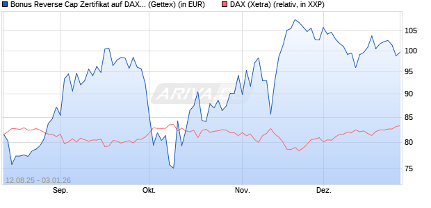 Bonus Reverse Cap Zertifikat auf DAX [UniCredit Ban. (WKN: UG8X35) Chart