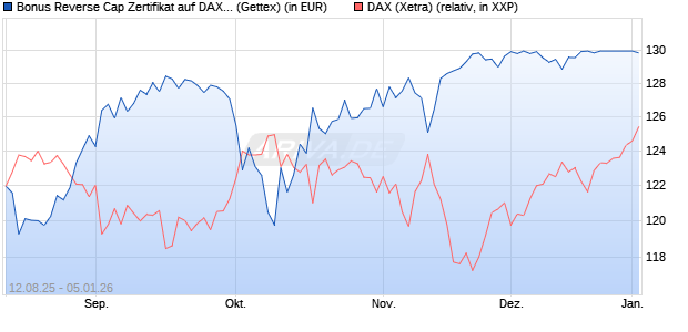 Bonus Reverse Cap Zertifikat auf DAX [UniCredit Ban. (WKN: UG8X39) Chart