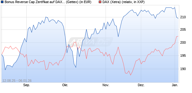 Bonus Reverse Cap Zertifikat auf DAX [UniCredit Ban. (WKN: UG8X4A) Chart