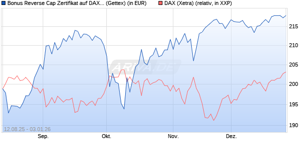 Bonus Reverse Cap Zertifikat auf DAX [UniCredit Ban. (WKN: UG8X4B) Chart