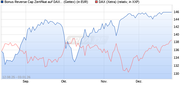 Bonus Reverse Cap Zertifikat auf DAX [UniCredit Ban. (WKN: UG8X4C) Chart