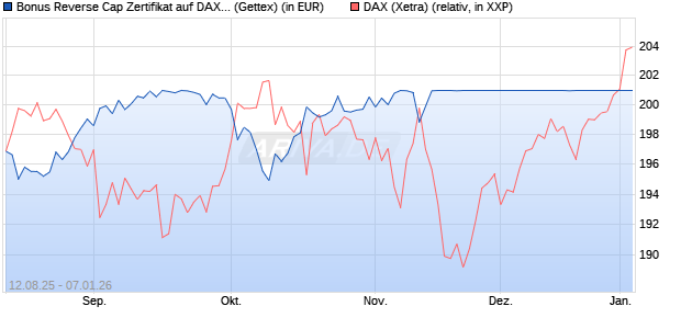 Bonus Reverse Cap Zertifikat auf DAX [UniCredit Ban. (WKN: UG8X4D) Chart