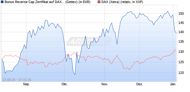 Bonus Reverse Cap Zertifikat auf DAX [UniCredit Ban. (WKN: UG8X4J) Chart