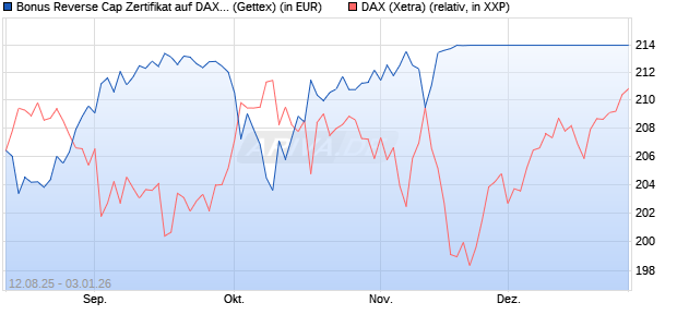 Bonus Reverse Cap Zertifikat auf DAX [UniCredit Ban. (WKN: UG8X4K) Chart