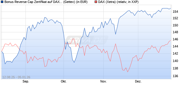 Bonus Reverse Cap Zertifikat auf DAX [UniCredit Ban. (WKN: UG8X4M) Chart