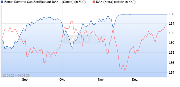 Bonus Reverse Cap Zertifikat auf DAX [UniCredit Ban. (WKN: UG8X4N) Chart