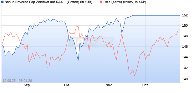 Bonus Reverse Cap Zertifikat auf DAX [UniCredit Ban. (WKN: UG8X4P) Chart