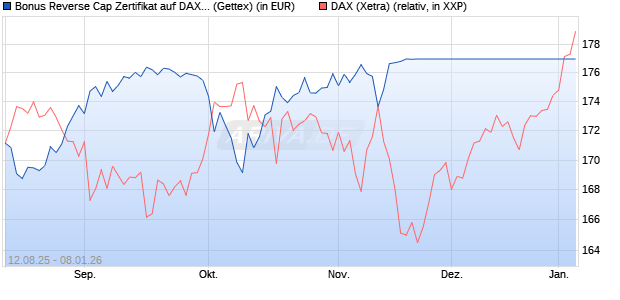 Bonus Reverse Cap Zertifikat auf DAX [UniCredit Ban. (WKN: UG8X4Q) Chart