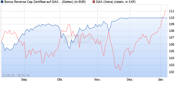 Bonus Reverse Cap Zertifikat auf DAX [UniCredit Ban. (WKN: UG8X4V) Chart