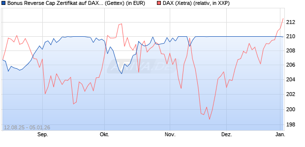 Bonus Reverse Cap Zertifikat auf DAX [UniCredit Ban. (WKN: UG8X4W) Chart