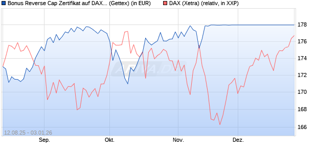 Bonus Reverse Cap Zertifikat auf DAX [UniCredit Ban. (WKN: UG8X4X) Chart