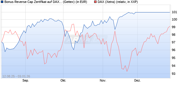 Bonus Reverse Cap Zertifikat auf DAX [UniCredit Ban. (WKN: UG8X4Y) Chart