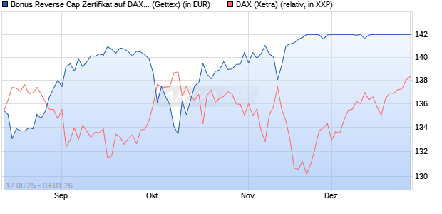 Bonus Reverse Cap Zertifikat auf DAX [UniCredit Ban. (WKN: UG8X43) Chart