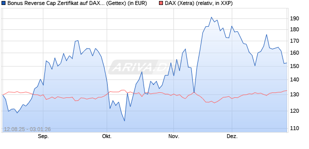 Bonus Reverse Cap Zertifikat auf DAX [UniCredit Ban. (WKN: UG8X47) Chart