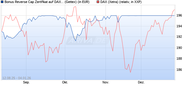 Bonus Reverse Cap Zertifikat auf DAX [UniCredit Ban. (WKN: UG8X48) Chart