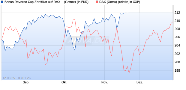 Bonus Reverse Cap Zertifikat auf DAX [UniCredit Ban. (WKN: UG8X49) Chart