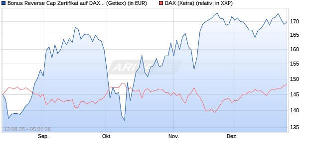Bonus Reverse Cap Zertifikat auf DAX [UniCredit Ban. (WKN: UG8X5A) Chart