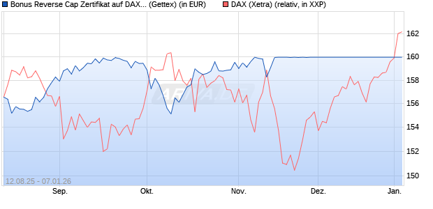 Bonus Reverse Cap Zertifikat auf DAX [UniCredit Ban. (WKN: UG8X5C) Chart