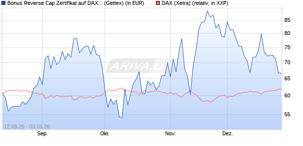 Bonus Reverse Cap Zertifikat auf DAX [UniCredit Ban. (WKN: UG8X5F) Chart