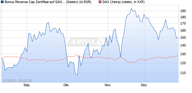 Bonus Reverse Cap Zertifikat auf DAX [UniCredit Ban. (WKN: UG8X5G) Chart