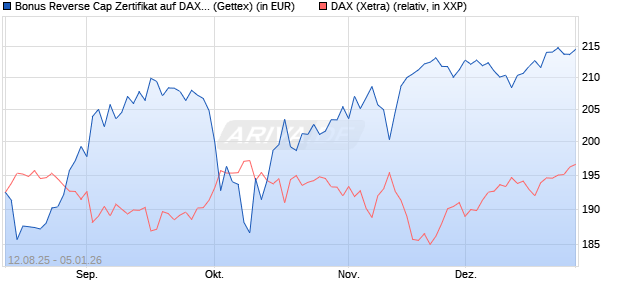 Bonus Reverse Cap Zertifikat auf DAX [UniCredit Ban. (WKN: UG8X5H) Chart