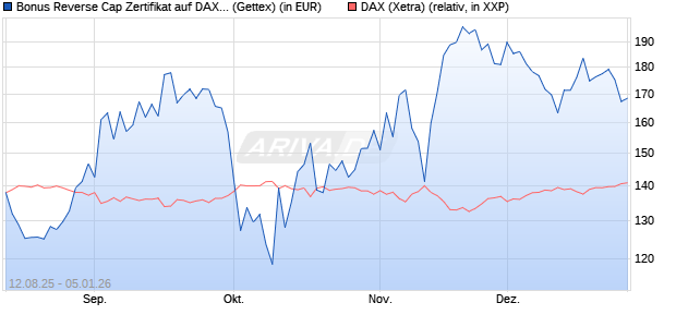 Bonus Reverse Cap Zertifikat auf DAX [UniCredit Ban. (WKN: UG8X5K) Chart