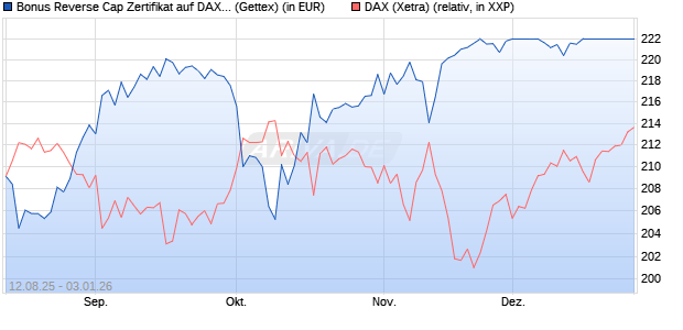 Bonus Reverse Cap Zertifikat auf DAX [UniCredit Ban. (WKN: UG8X5M) Chart