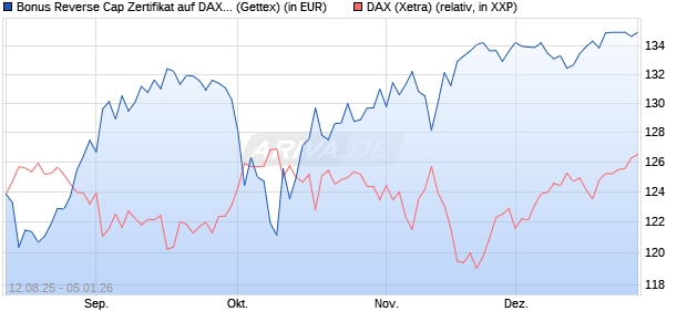 Bonus Reverse Cap Zertifikat auf DAX [UniCredit Ban. (WKN: UG8X5N) Chart