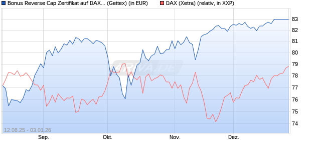 Bonus Reverse Cap Zertifikat auf DAX [UniCredit Ban. (WKN: UG8X5P) Chart