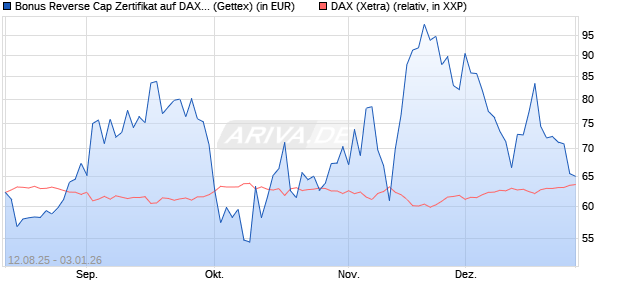 Bonus Reverse Cap Zertifikat auf DAX [UniCredit Ban. (WKN: UG8X5Q) Chart