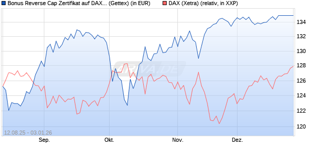 Bonus Reverse Cap Zertifikat auf DAX [UniCredit Ban. (WKN: UG8X5S) Chart