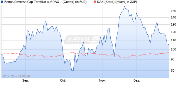 Bonus Reverse Cap Zertifikat auf DAX [UniCredit Ban. (WKN: UG8X5T) Chart