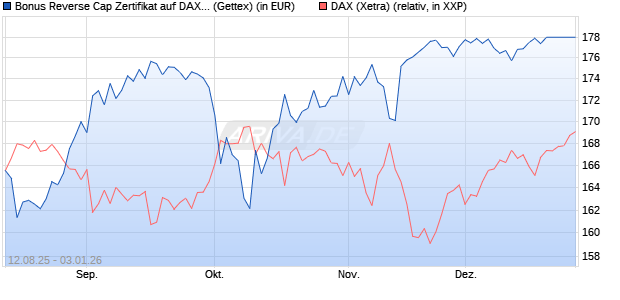 Bonus Reverse Cap Zertifikat auf DAX [UniCredit Ban. (WKN: UG8X5U) Chart
