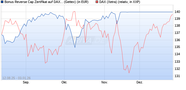 Bonus Reverse Cap Zertifikat auf DAX [UniCredit Ban. (WKN: UG8X50) Chart