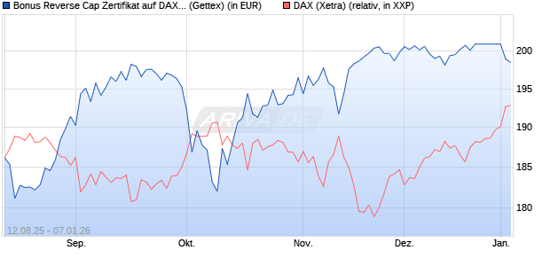 Bonus Reverse Cap Zertifikat auf DAX [UniCredit Ban. (WKN: UG8X52) Chart