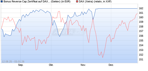 Bonus Reverse Cap Zertifikat auf DAX [UniCredit Ban. (WKN: UG8X56) Chart
