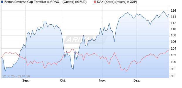 Bonus Reverse Cap Zertifikat auf DAX [UniCredit Ban. (WKN: UG8X57) Chart