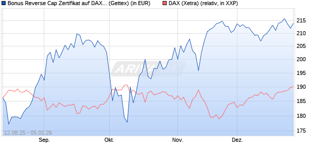 Bonus Reverse Cap Zertifikat auf DAX [UniCredit Ban. (WKN: UG8X58) Chart