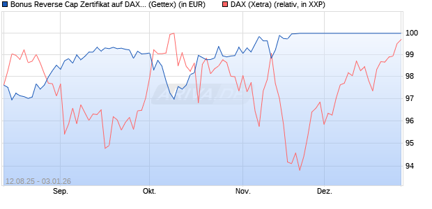 Bonus Reverse Cap Zertifikat auf DAX [UniCredit Ban. (WKN: UG8X59) Chart