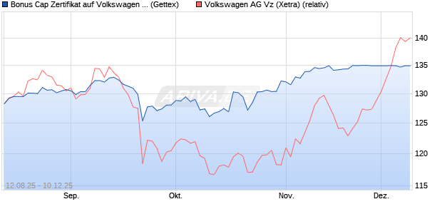 Bonus Cap Zertifikat auf Volkswagen Vz [UniCredit Ba. (WKN: UG8XEY) Chart