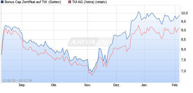 Bonus Cap Zertifikat auf TUI [UniCredit Bank GmbH] (WKN: UG8XE0) Chart
