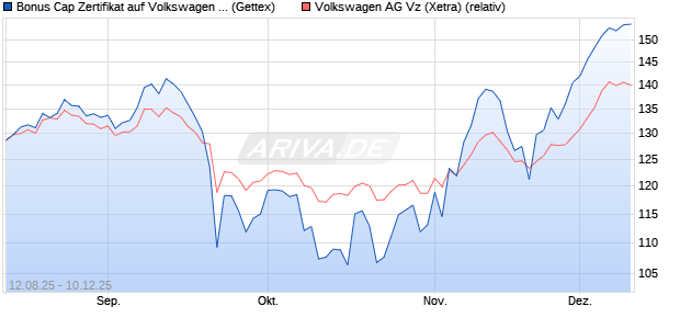 Bonus Cap Zertifikat auf Volkswagen Vz [UniCredit Ba. (WKN: UG8XF1) Chart