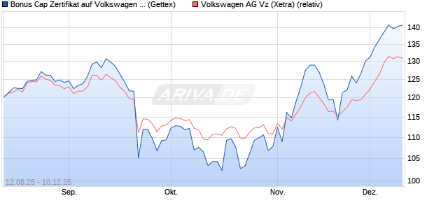 Bonus Cap Zertifikat auf Volkswagen Vz [UniCredit Ba. (WKN: UG8XF2) Chart