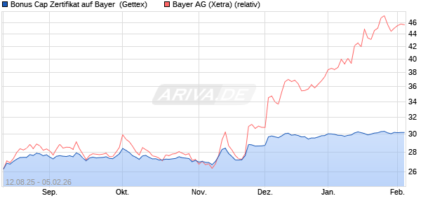 Bonus Cap Zertifikat auf Bayer [UniCredit Bank GmbH] (WKN: UG8XHC) Chart