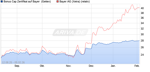 Bonus Cap Zertifikat auf Bayer [UniCredit Bank GmbH] (WKN: UG8XHD) Chart