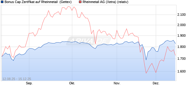 Bonus Cap Zertifikat auf Rheinmetall [UniCredit Bank. (WKN: UG8XMM) Chart