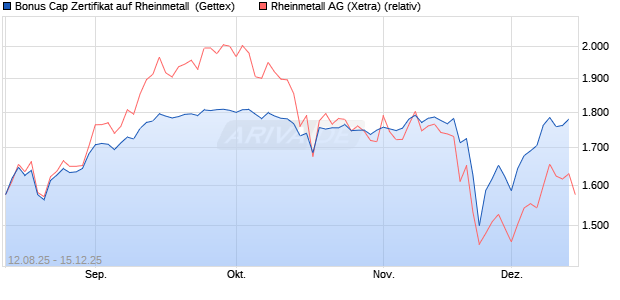 Bonus Cap Zertifikat auf Rheinmetall [UniCredit Bank. (WKN: UG8XMN) Chart