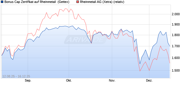 Bonus Cap Zertifikat auf Rheinmetall [UniCredit Bank. (WKN: UG8XMP) Chart