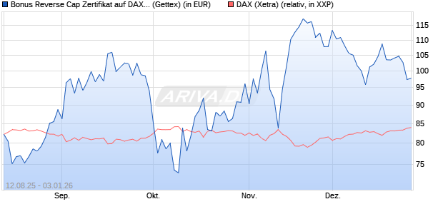 Bonus Reverse Cap Zertifikat auf DAX [UniCredit Ban. (WKN: UG8WVP) Chart